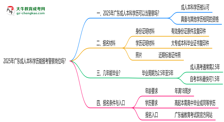 2025年廣東成人本科學(xué)歷能報(bào)考警察崗位嗎？思維導(dǎo)圖
