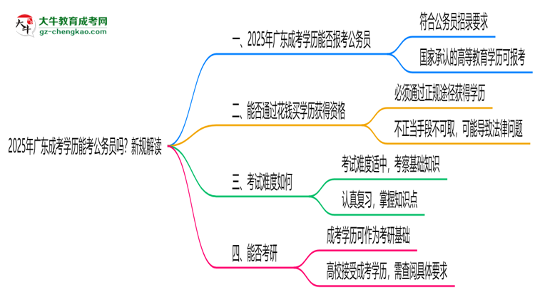 2025年廣東成考學(xué)歷能考公務(wù)員嗎？新規(guī)解讀思維導(dǎo)圖