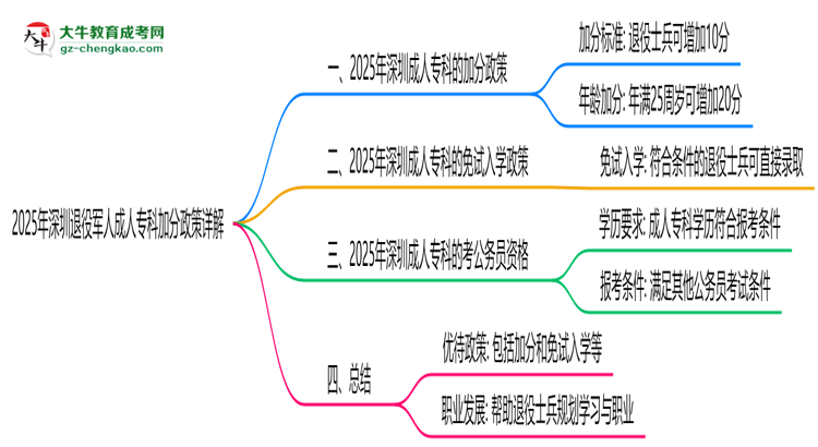 2025年深圳退役軍人成人專科加分政策詳解思維導(dǎo)圖