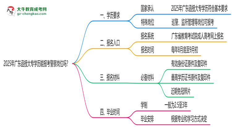 2025年廣東函授大專學(xué)歷能報(bào)考警察崗位嗎？思維導(dǎo)圖