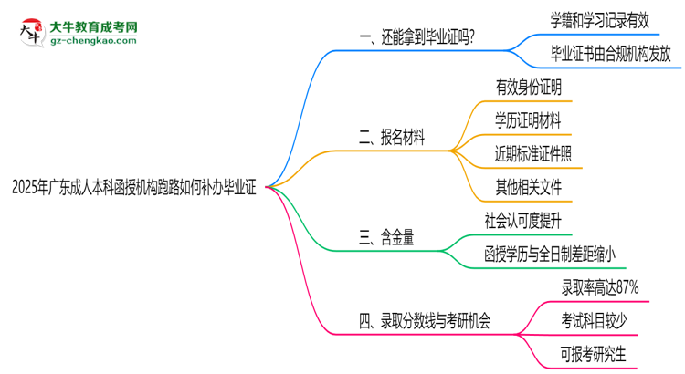 2025年廣東成人本科函授機(jī)構(gòu)跑路如何補(bǔ)辦畢業(yè)證？思維導(dǎo)圖