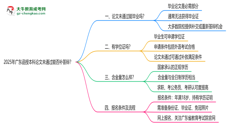 2025年廣東函授本科論文未通過能否補答辯？思維導圖