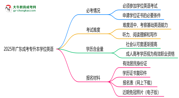2025年廣東成考專升本學(xué)位英語是否必考？替代方案思維導(dǎo)圖