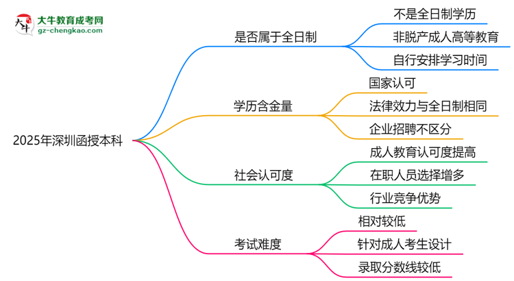 2025年深圳函授本科學(xué)歷是否屬于全日制？思維導(dǎo)圖