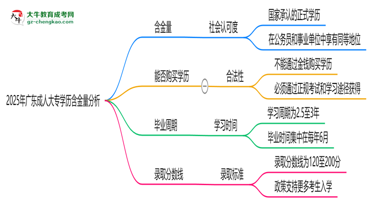 2025年廣東成人大專學(xué)歷含金量:企業(yè)認(rèn)可度分析思維導(dǎo)圖