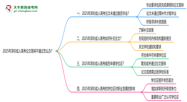 2025年深圳成人高考論文答辯不通過(guò)怎么辦？思維導(dǎo)圖