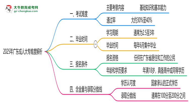 2025年廣東成人大專難度解析：通過率有多高？思維導(dǎo)圖