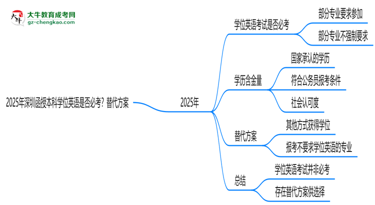 2025年深圳函授本科學(xué)位英語是否必考？替代方案思維導(dǎo)圖
