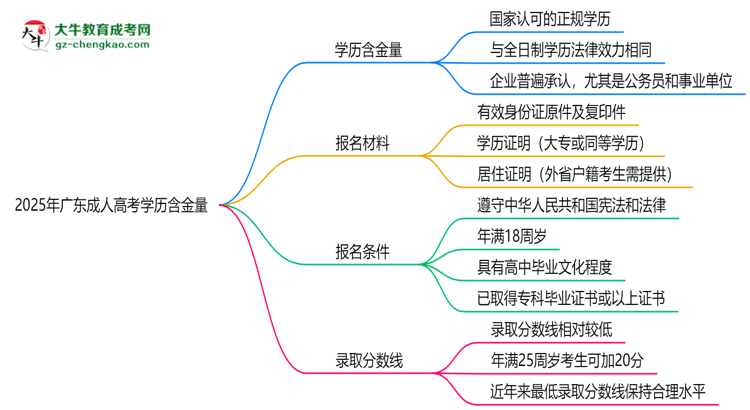 2025年廣東成人高考學(xué)歷含金量：企業(yè)認(rèn)可度分析思維導(dǎo)圖