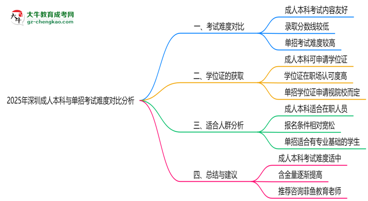 2025年深圳成人本科與單招考試難度對(duì)比分析思維導(dǎo)圖