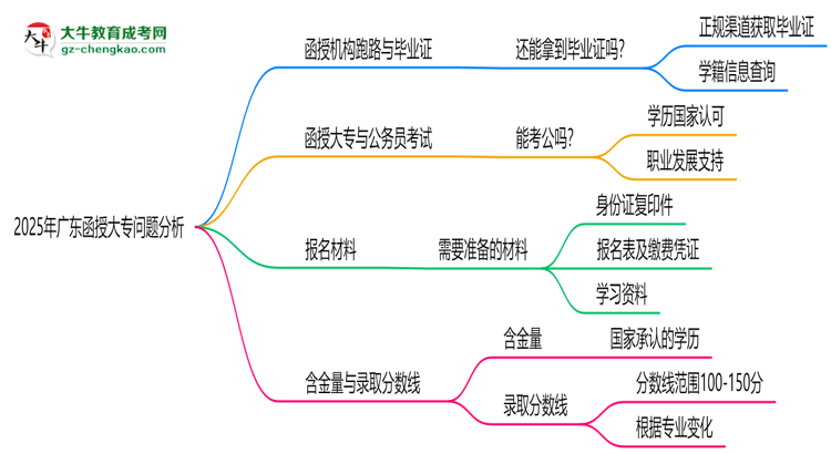 2025年廣東函授大專函授機(jī)構(gòu)跑路如何補(bǔ)辦畢業(yè)證？思維導(dǎo)圖
