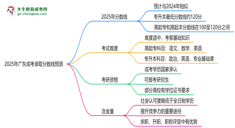 2025年廣東成考錄取分?jǐn)?shù)線預(yù)測：最低多少分？思維導(dǎo)圖