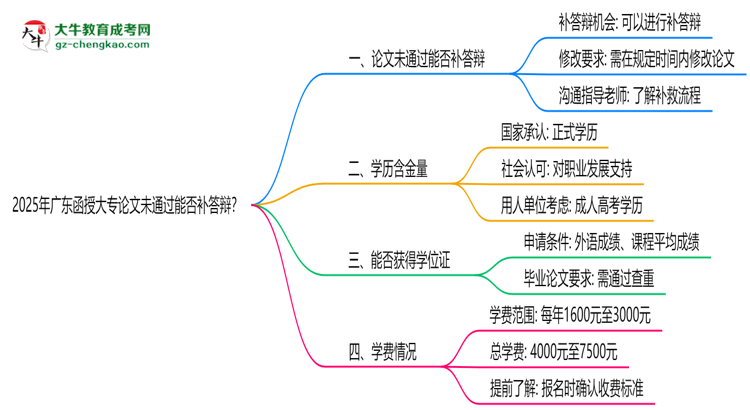 2025年廣東函授大專(zhuān)論文未通過(guò)能否補(bǔ)答辯？思維導(dǎo)圖