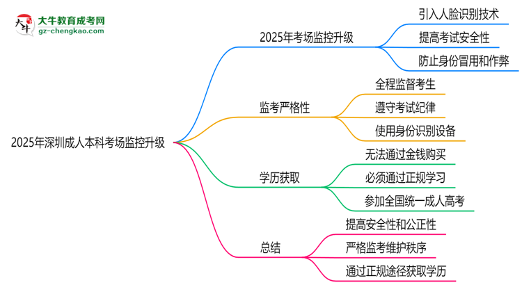 2025年深圳成人本科考場監(jiān)控升級:人臉識別入場思維導圖