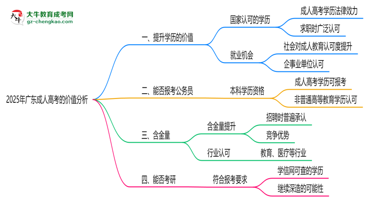 2025年廣東職場(chǎng)人報(bào)成人高考值不值？含金量對(duì)比思維導(dǎo)圖