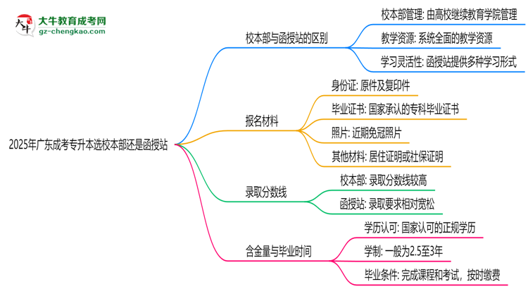 2025年報廣東成考專升本選校本部還是函授站？區(qū)別對比思維導圖