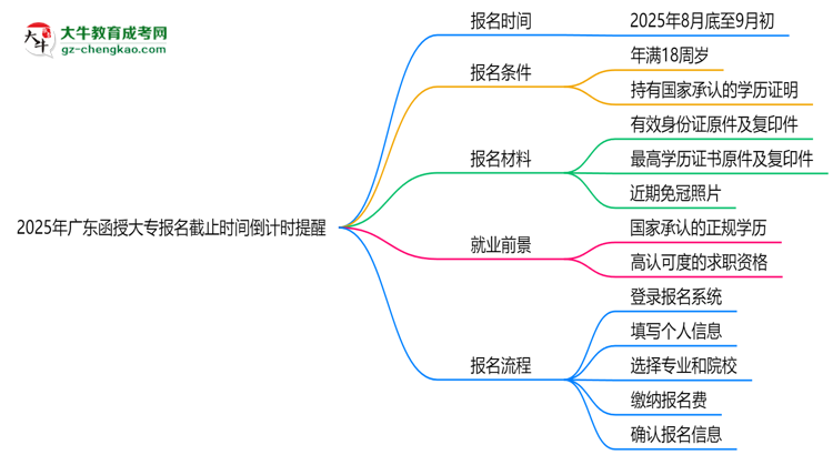 2025年廣東函授大專報(bào)名截止時(shí)間倒計(jì)時(shí)提醒思維導(dǎo)圖