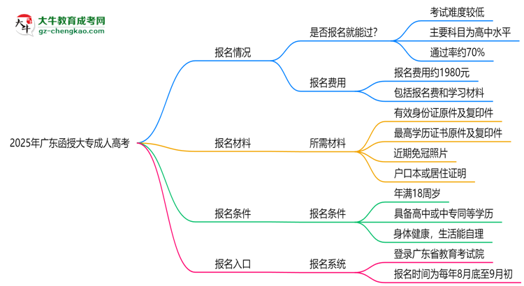 2025年廣東函授大專是否報名就能過？通過率揭秘思維導圖