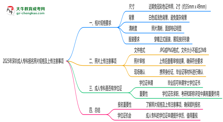 2025年深圳成人專科報(bào)名照片規(guī)格及上傳注意事項(xiàng)思維導(dǎo)圖