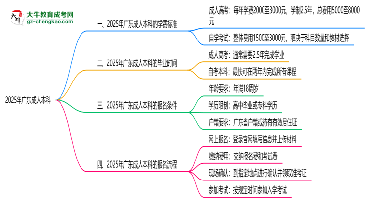 2025年廣東成人本科學(xué)費(fèi)標(biāo)準(zhǔn)：總費(fèi)用需要多少錢(qián)？思維導(dǎo)圖