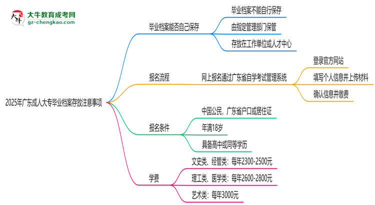 2025年廣東成人大專畢業(yè)檔案存放注意事項(xiàng)思維導(dǎo)圖