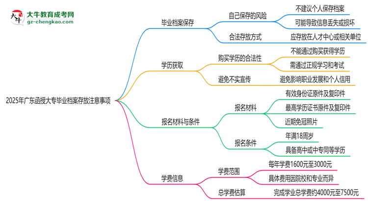 2025年廣東函授大專(zhuān)畢業(yè)檔案存放注意事項(xiàng)思維導(dǎo)圖