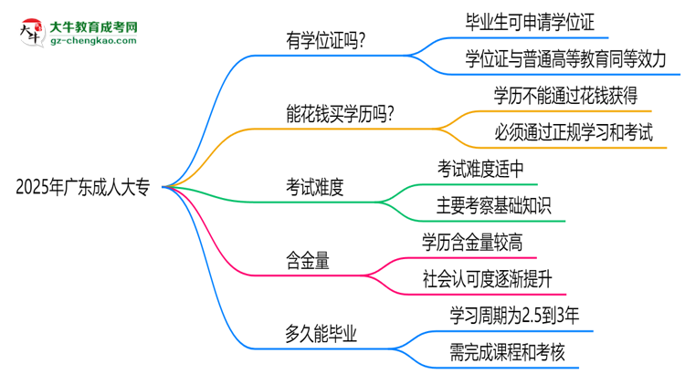 2025年廣東成人大專畢業(yè)可申請學(xué)位證嗎？官方解答思維導(dǎo)圖
