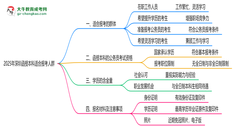 2025年深圳哪些人適合報(bào)考函授本科？思維導(dǎo)圖