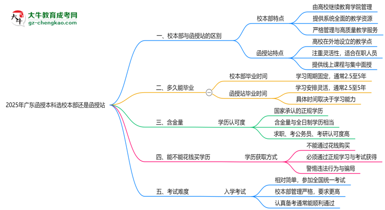 2025年報(bào)廣東函授本科選校本部還是函授站？區(qū)別對(duì)比思維導(dǎo)圖