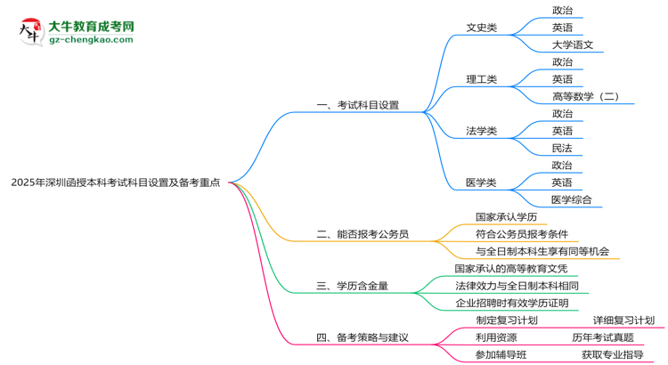 2025年深圳函授本科考試科目設(shè)置及備考重點揭秘思維導(dǎo)圖