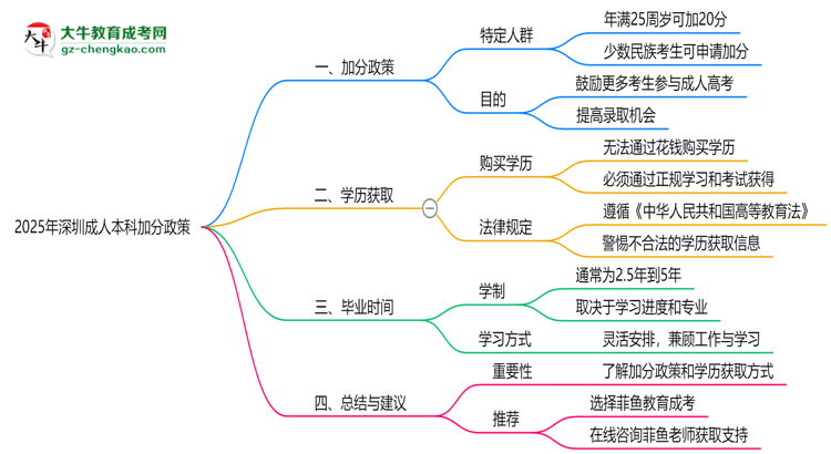 2025年深圳成人本科加分政策：最高可加20分！思維導(dǎo)圖