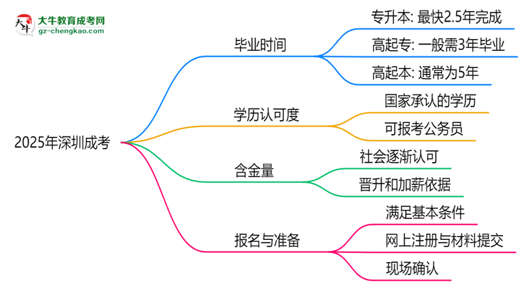 2025年深圳成考最快畢業(yè)拿證需要幾年？思維導(dǎo)圖