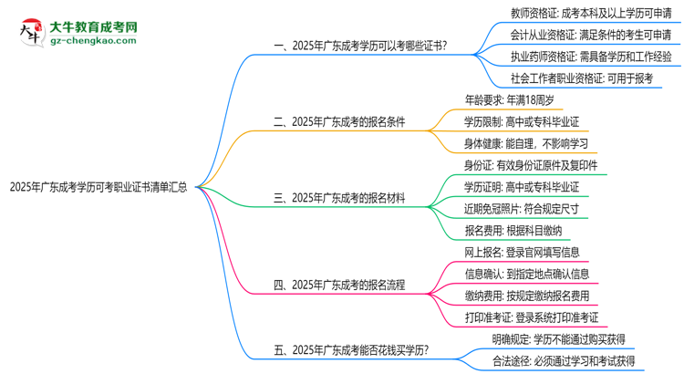 2025年廣東成考學歷可考職業(yè)證書清單匯總思維導(dǎo)圖