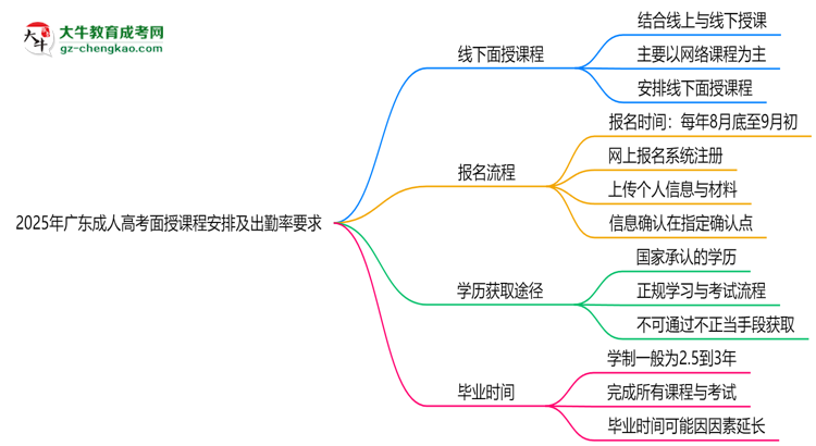 2025年廣東成人高考面授課程安排及出勤率要求思維導(dǎo)圖