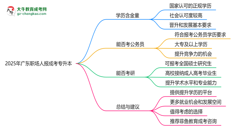 2025年廣東職場(chǎng)人報(bào)成考專升本值不值？含金量對(duì)比思維導(dǎo)圖