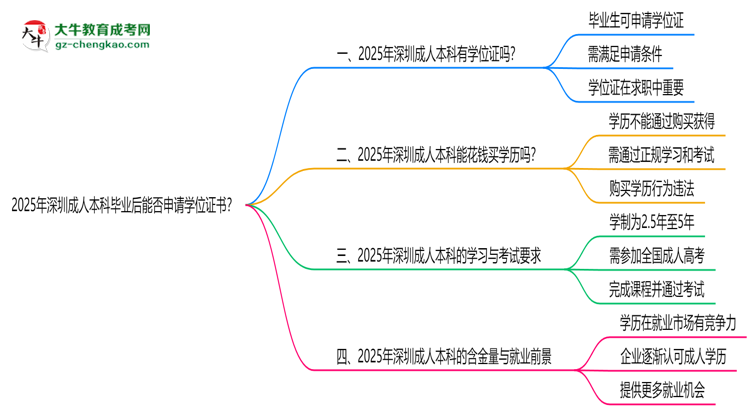 2025年深圳成人本科畢業(yè)后能否申請學(xué)位證書?思維導(dǎo)圖
