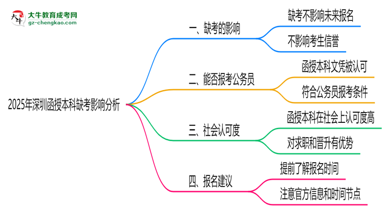 2025年深圳函授本科缺考會(huì)影響下次報(bào)名嗎?思維導(dǎo)圖