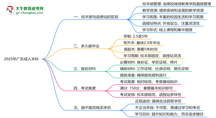 2025年報(bào)廣東成人本科選校本部還是函授站？區(qū)別對(duì)比思維導(dǎo)圖