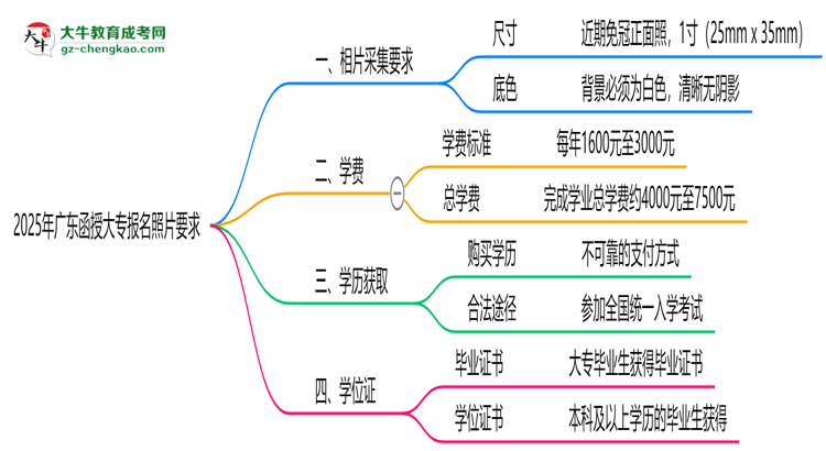 2025年廣東函授大專報名照片要求：尺寸+底色思維導圖
