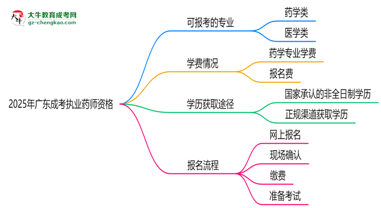 2025年廣東成考哪些專業(yè)可考執(zhí)業(yè)藥師資格?思維導(dǎo)圖