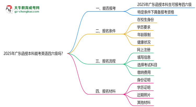 2025年廣東函授本科能考英語四六級(jí)嗎？資格說明思維導(dǎo)圖