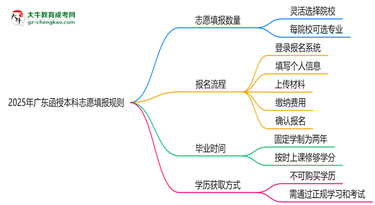 2025年廣東函授本科志愿填報數(shù)量及修改規(guī)則思維導(dǎo)圖