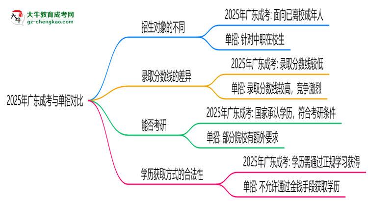 2025年廣東成考VS單招：適合人群區(qū)別對比思維導圖