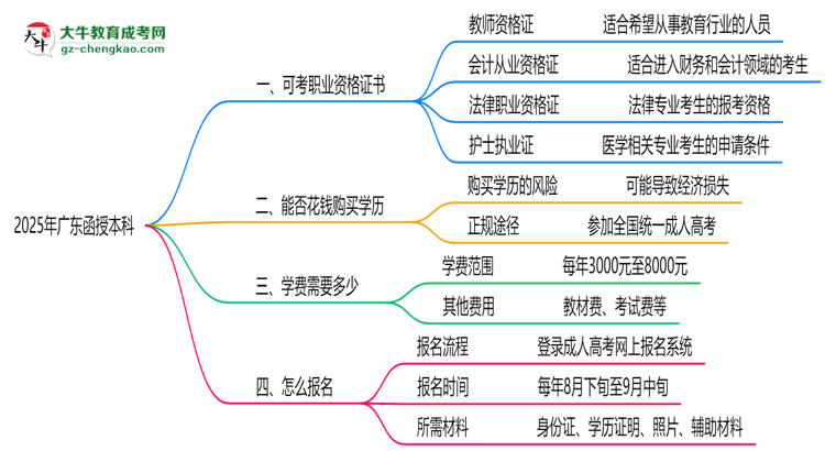2025年廣東函授本科學(xué)歷可考職業(yè)證書清單匯總思維導(dǎo)圖
