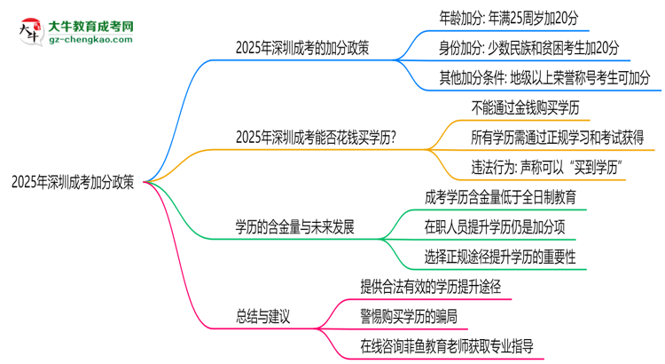 2025年深圳成考加分政策：最高可加20分！思維導圖