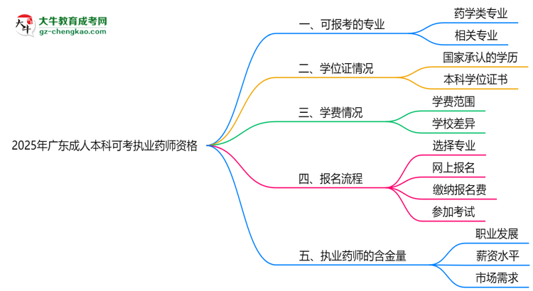 2025年廣東成人本科哪些專業(yè)可考執(zhí)業(yè)藥師資格？思維導(dǎo)圖