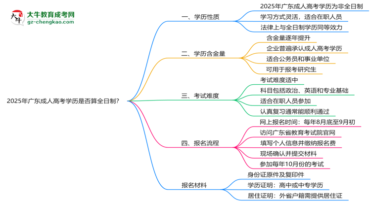 2025年廣東成人高考學(xué)歷是否算全日制？官方回應(yīng)思維導(dǎo)圖