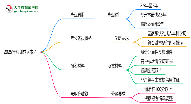 2025年深圳成人本科最快畢業(yè)拿證需要幾年？思維導(dǎo)圖