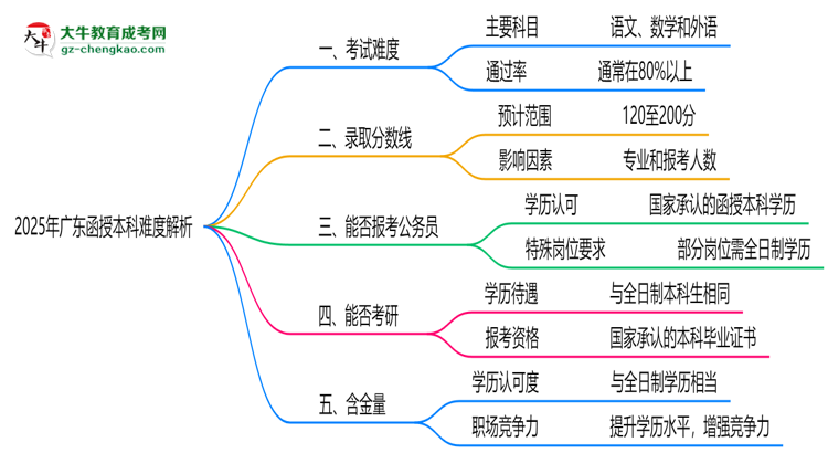2025年廣東函授本科難度解析：通過率有多高？思維導(dǎo)圖