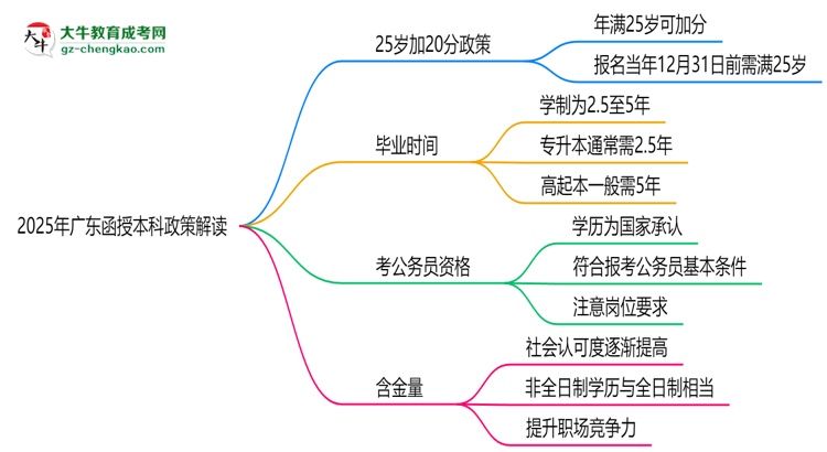 2025年廣東函授本科25歲自動加20分政策解讀思維導圖